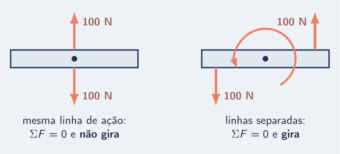 Duas pranchas com 100 N para cima e 100 N para baixo: uma parada, outra girando