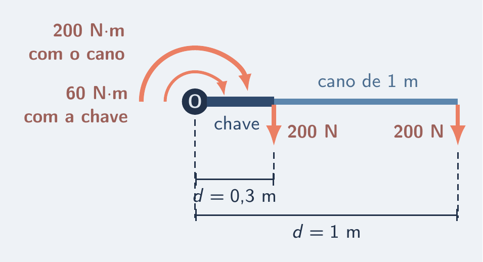 Chave de roda de 0,3 m e cano de 1 m, ambos com 200 N na ponta