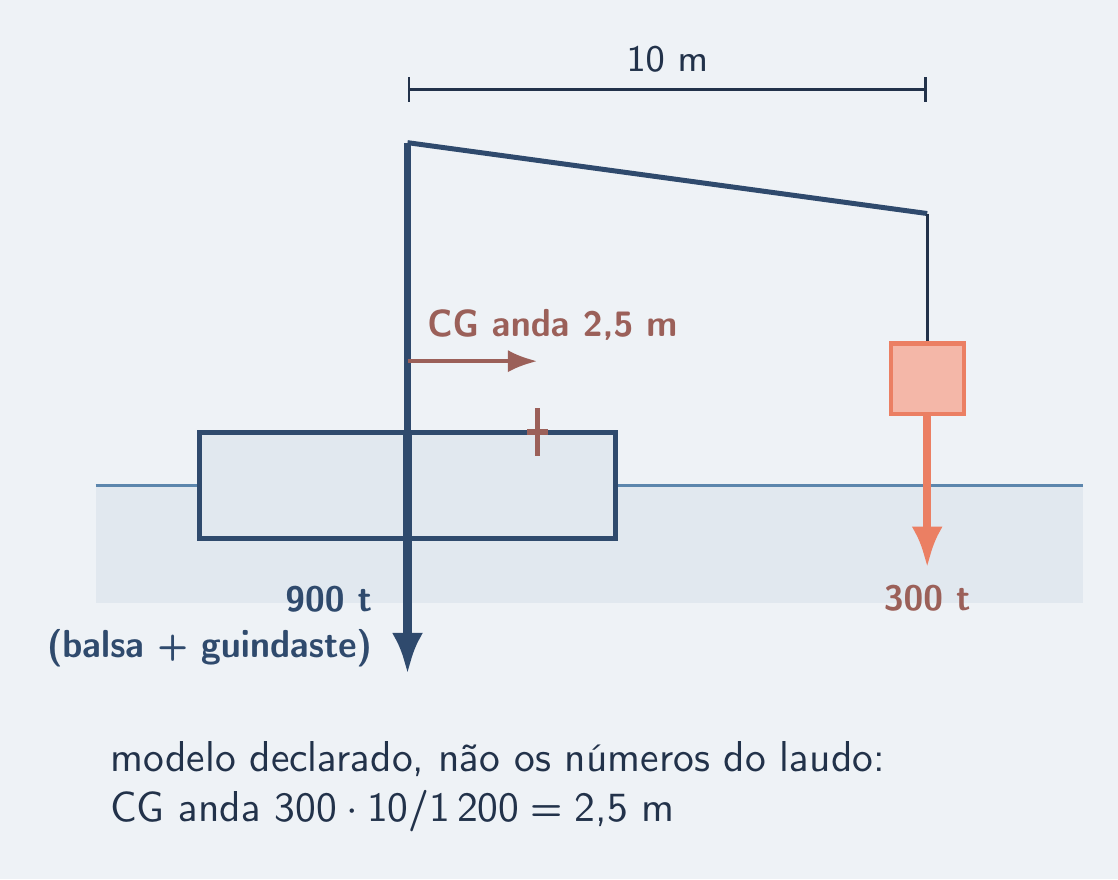 Balsa com carga de 300 t a 10 m do centro e o CG deslocado