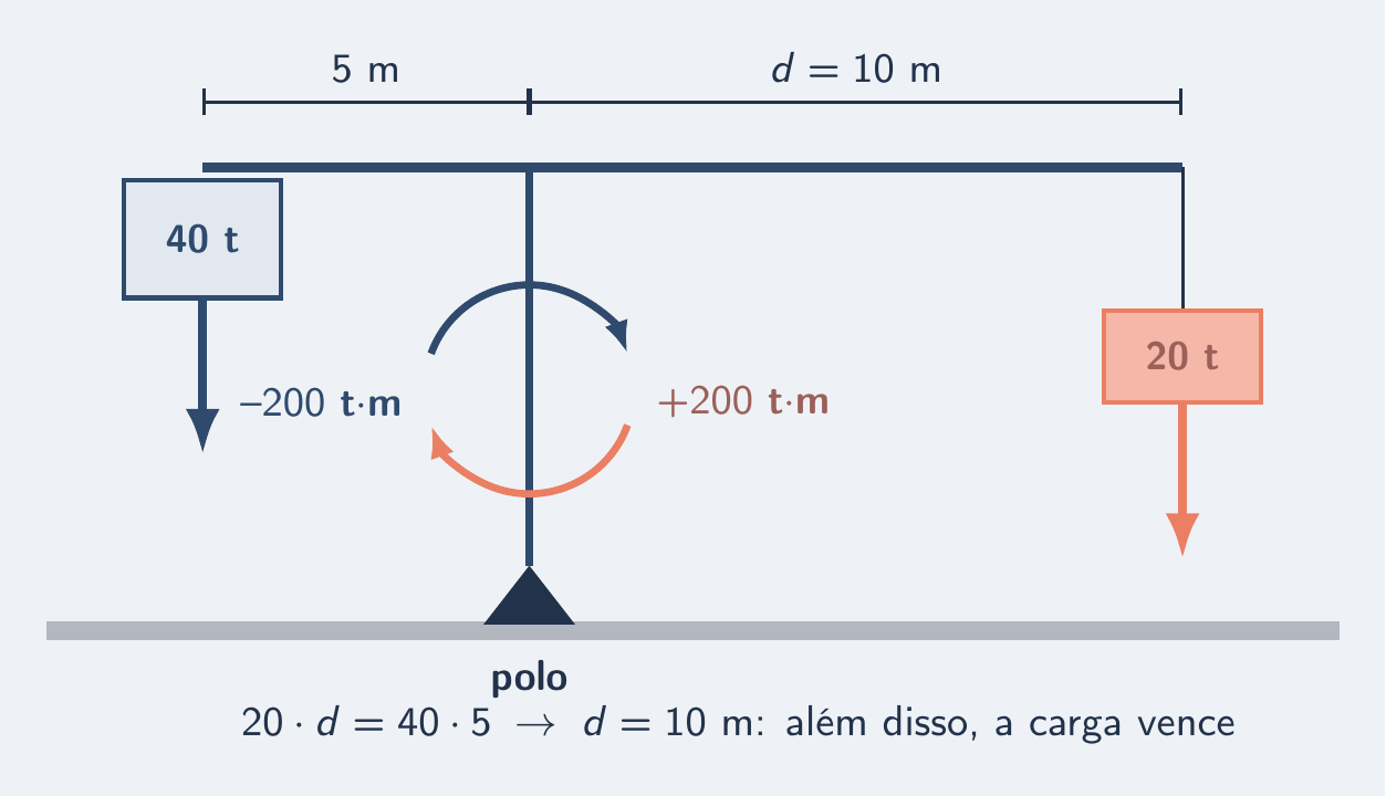 Contrapeso de 40 t a 5 m contra carga de 20 t