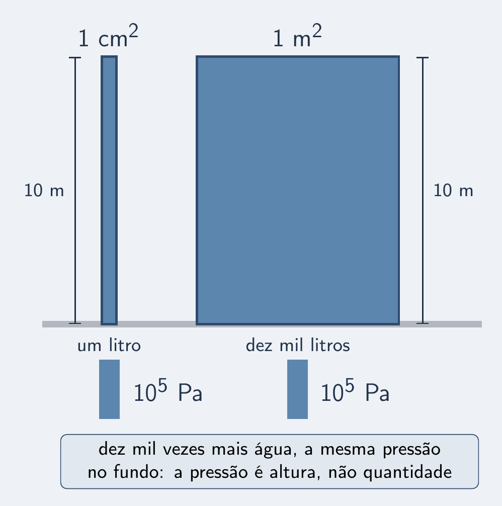 Tubo fino e tanque largo, mesma altura, mesma pressão