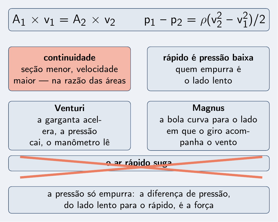 Quadro de tropeços sobre continuidade e Bernoulli