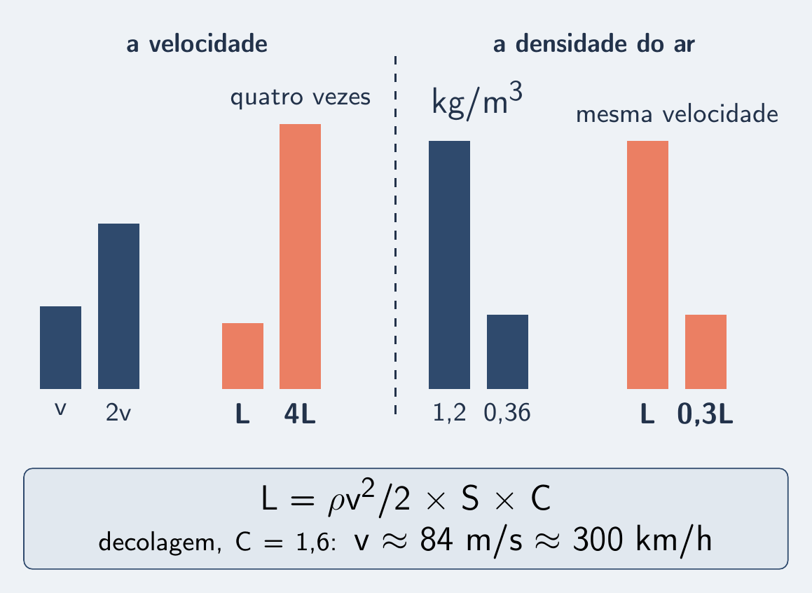 Velocidade dobrada quadruplica; densidade menor reduz