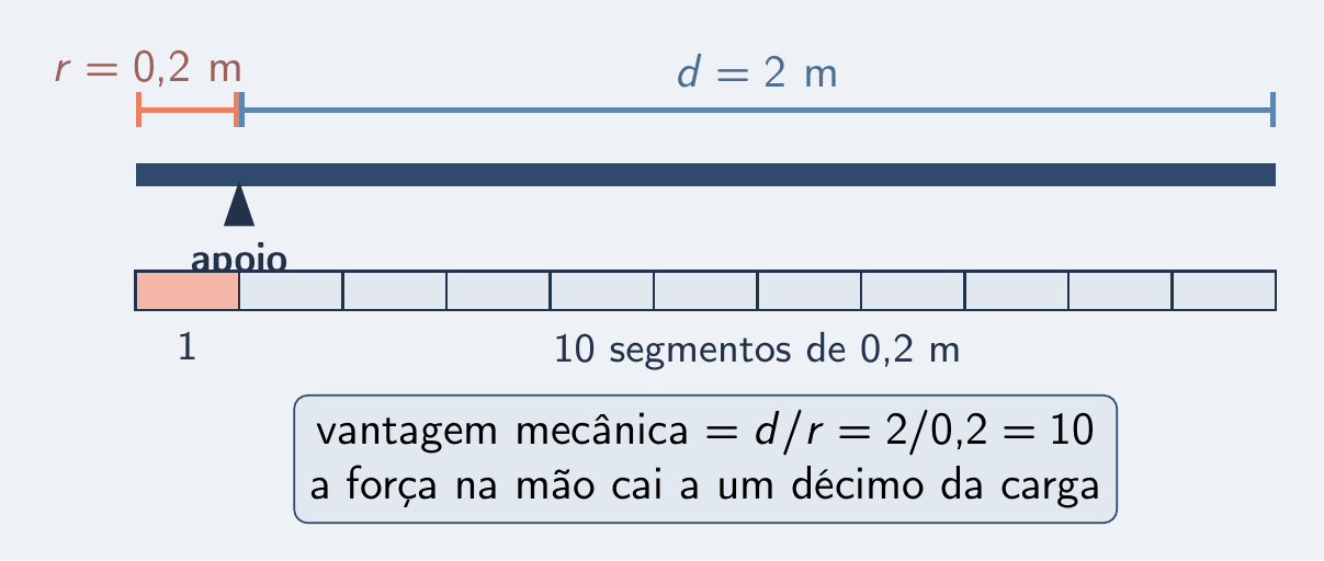 Régua com dez braços de 0,2 m contra um