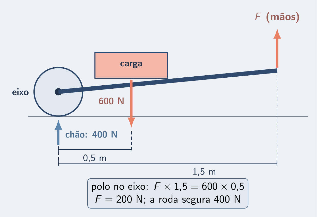Carrinho de mão com a roda como apoio