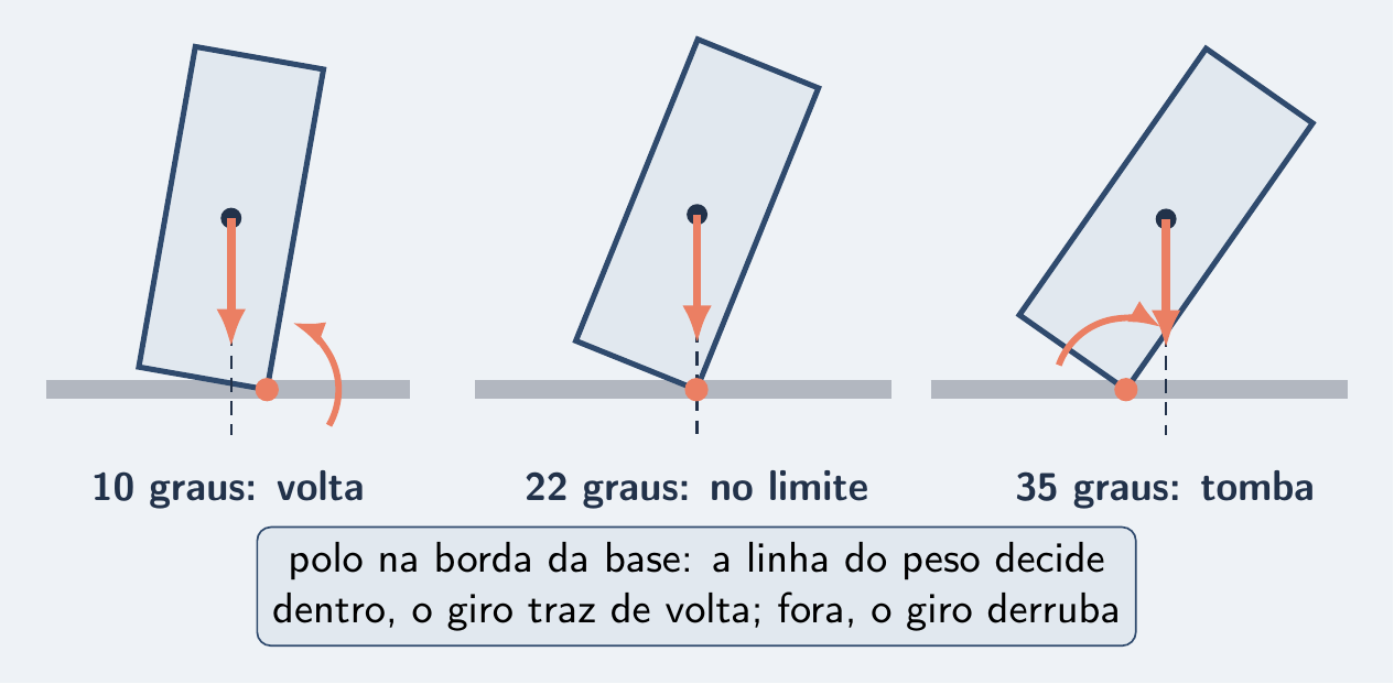 Bloco inclinado a 10°, 22° e 35°: volta, limite, tomba
