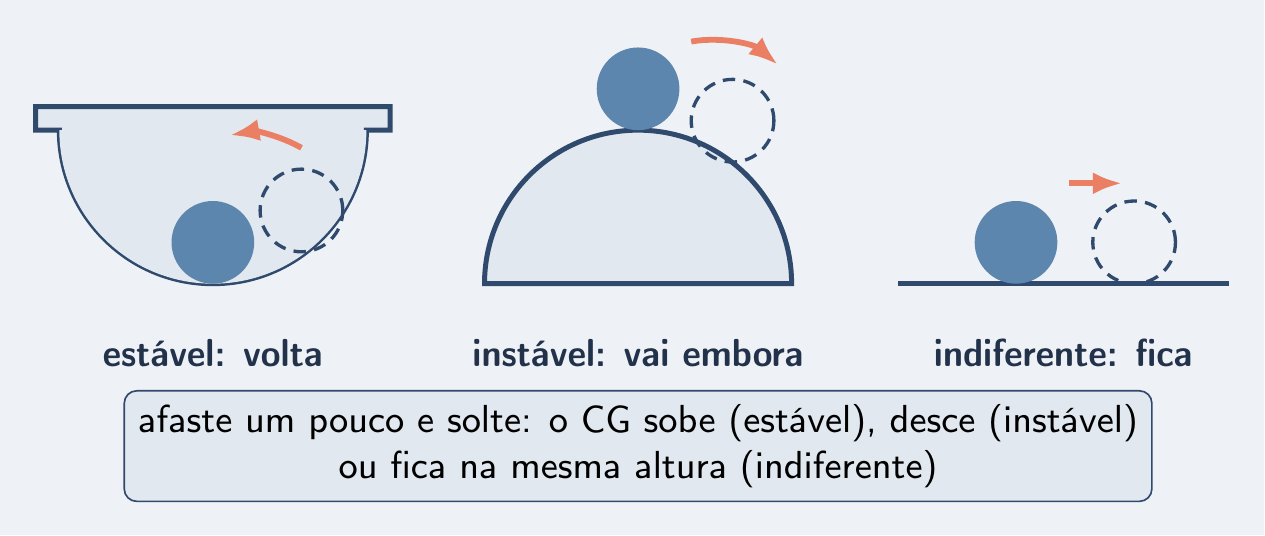 Esfera na tigela, no topo da calota e no plano