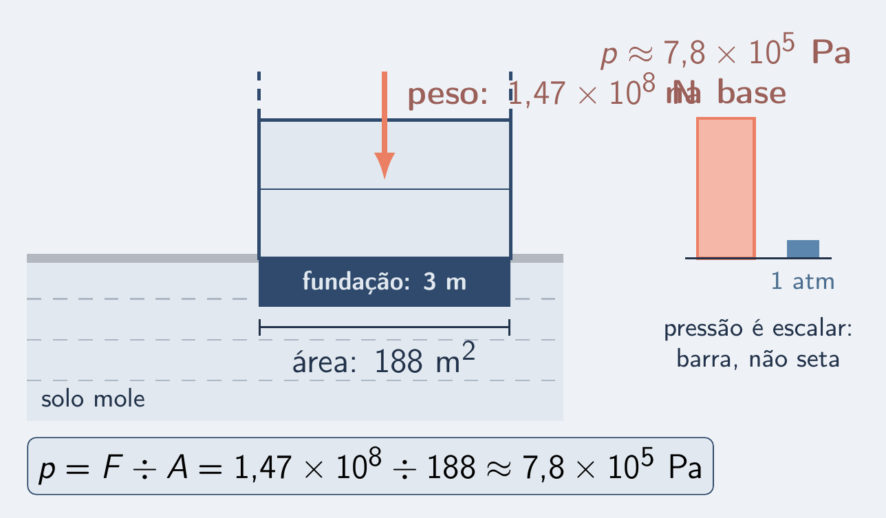 Fundação rasa em solo mole e a pressão desenhada como barra