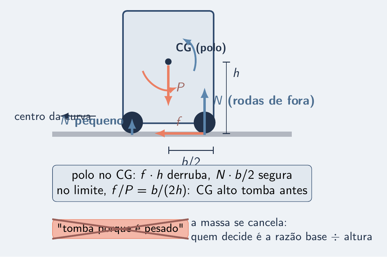 Caminhão na curva: atrito no chão, normais e o CG alto