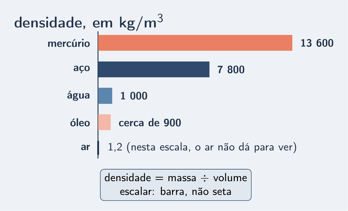 Barras de densidade: mercúrio, aço, água, óleo e ar invisível