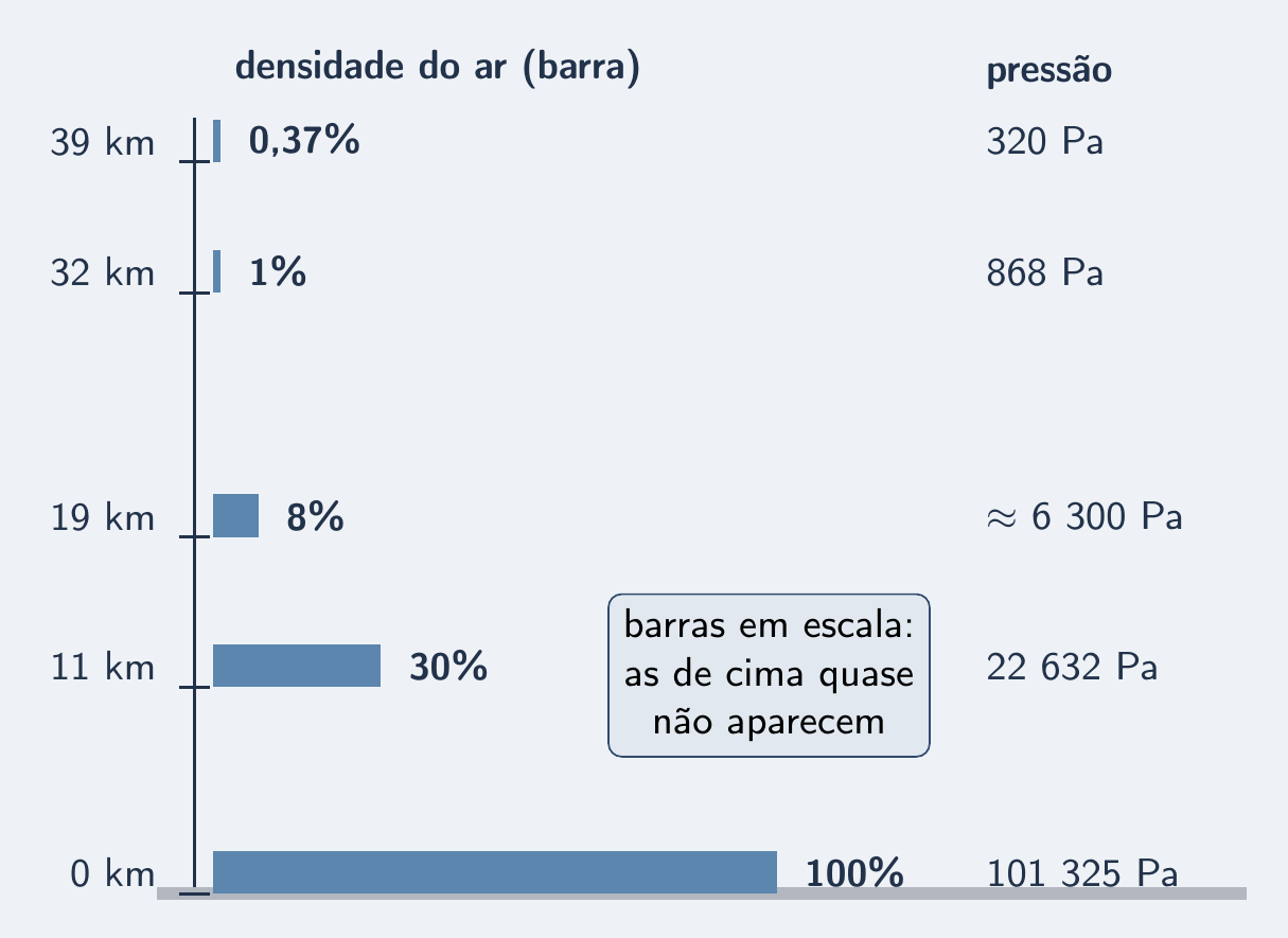 Barras de densidade do ar encolhendo de 0 a 39 km