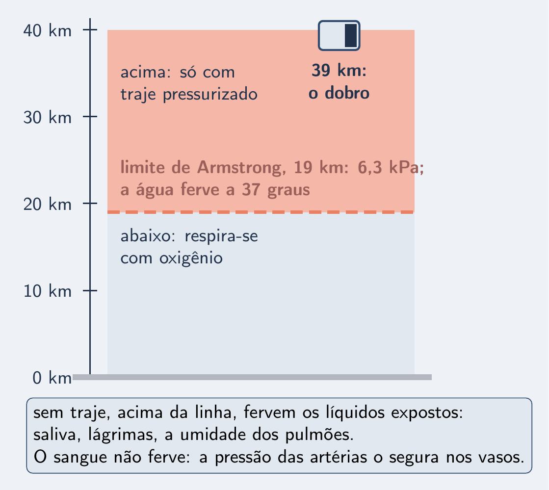 Linha a 19 km separando a zona do traje pressurizado