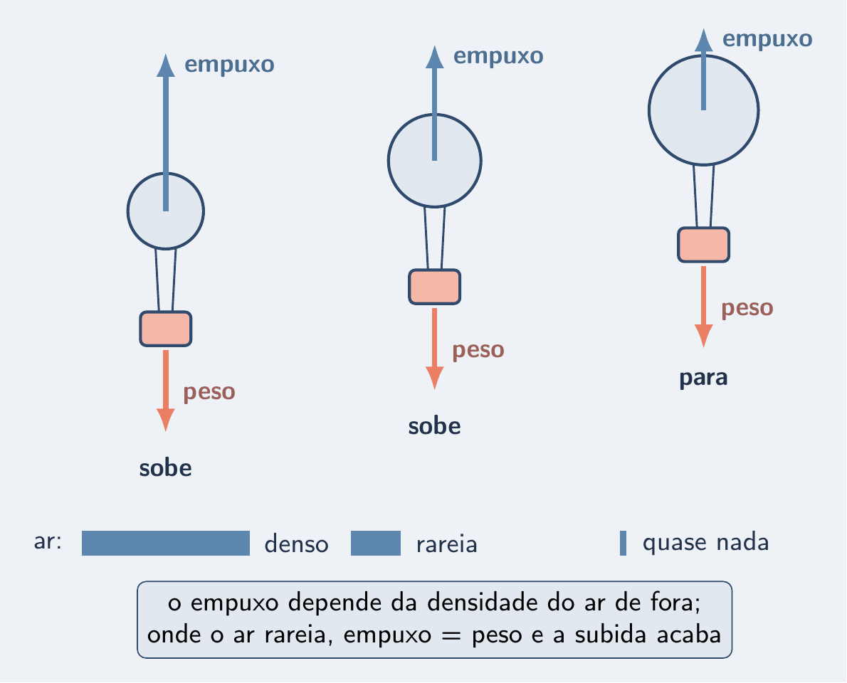 Mesmo balão em três alturas: peso fixo, empuxo encolhendo