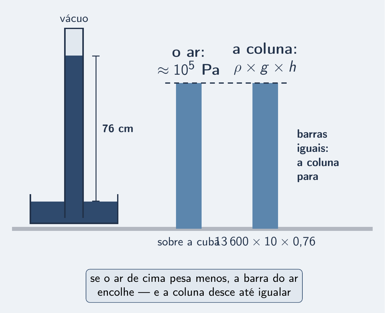 Duas barras iguais: atmosfera de um lado, coluna de mercúrio do outro