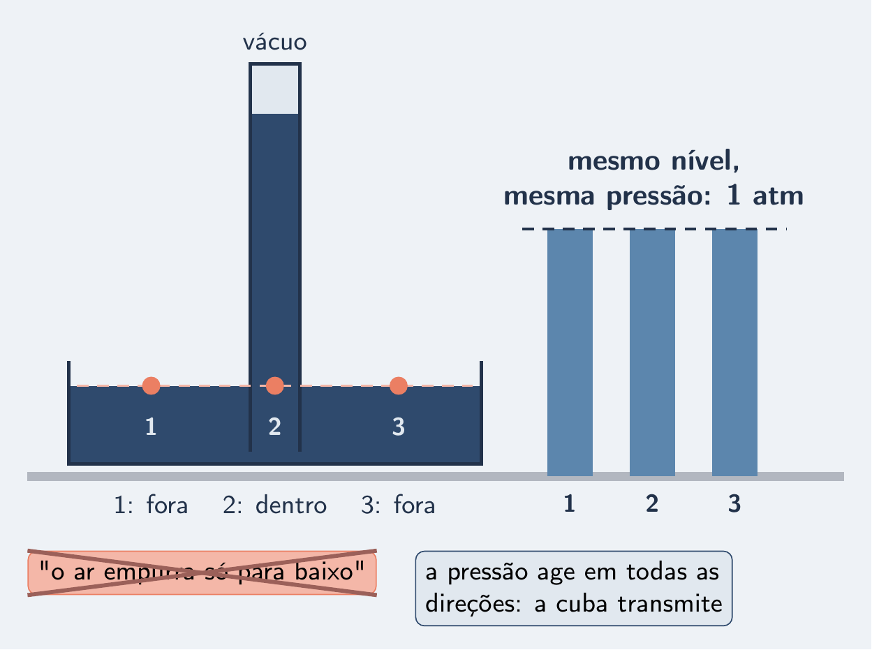 Três pontos no nível da cuba, dentro e fora do tubo, mesma pressão