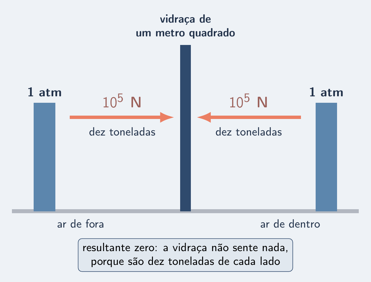 Vidraça com forças iguais e opostas de cada lado