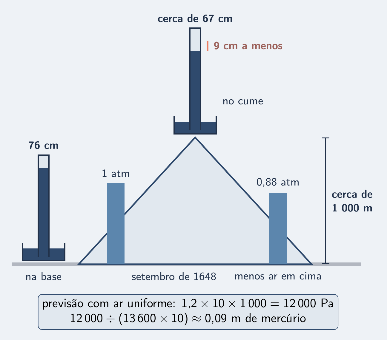 Montanha: coluna de 76 cm na base e mais baixa no cume