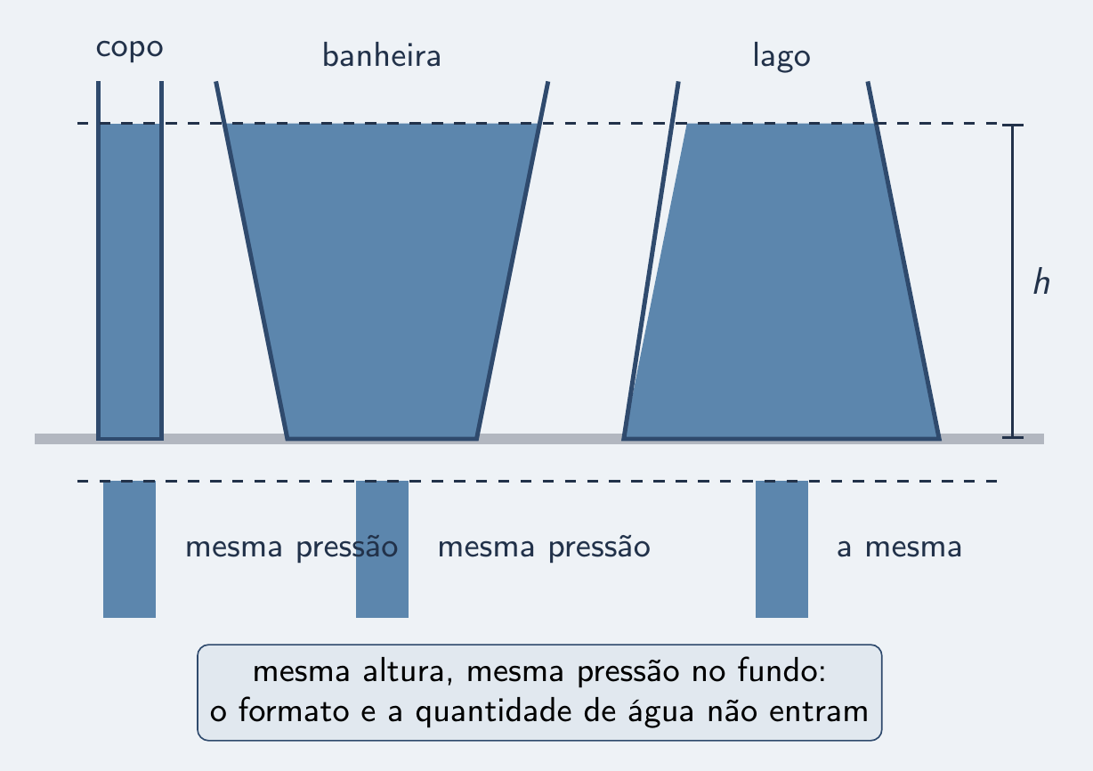Três vasos de formatos diferentes, mesma altura, mesma pressão no fundo