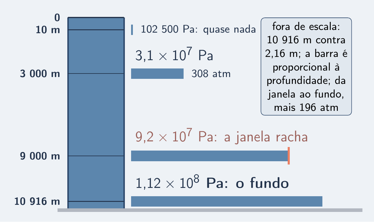 Barras de pressão em 10, 3 000, 9 000 e 10 916 m, fora de escala