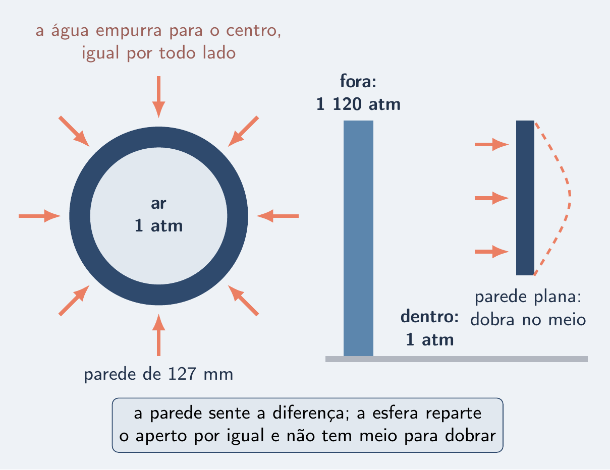 Esfera em corte: forças iguais apontando para o centro por todos os lados
