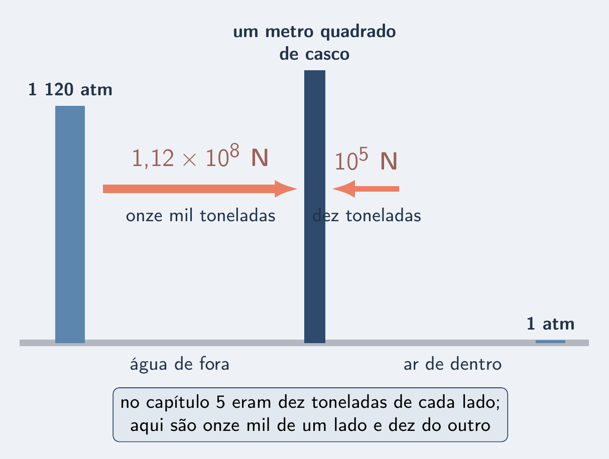 Metro quadrado de casco: seta enorme de fora, seta mínima de dentro
