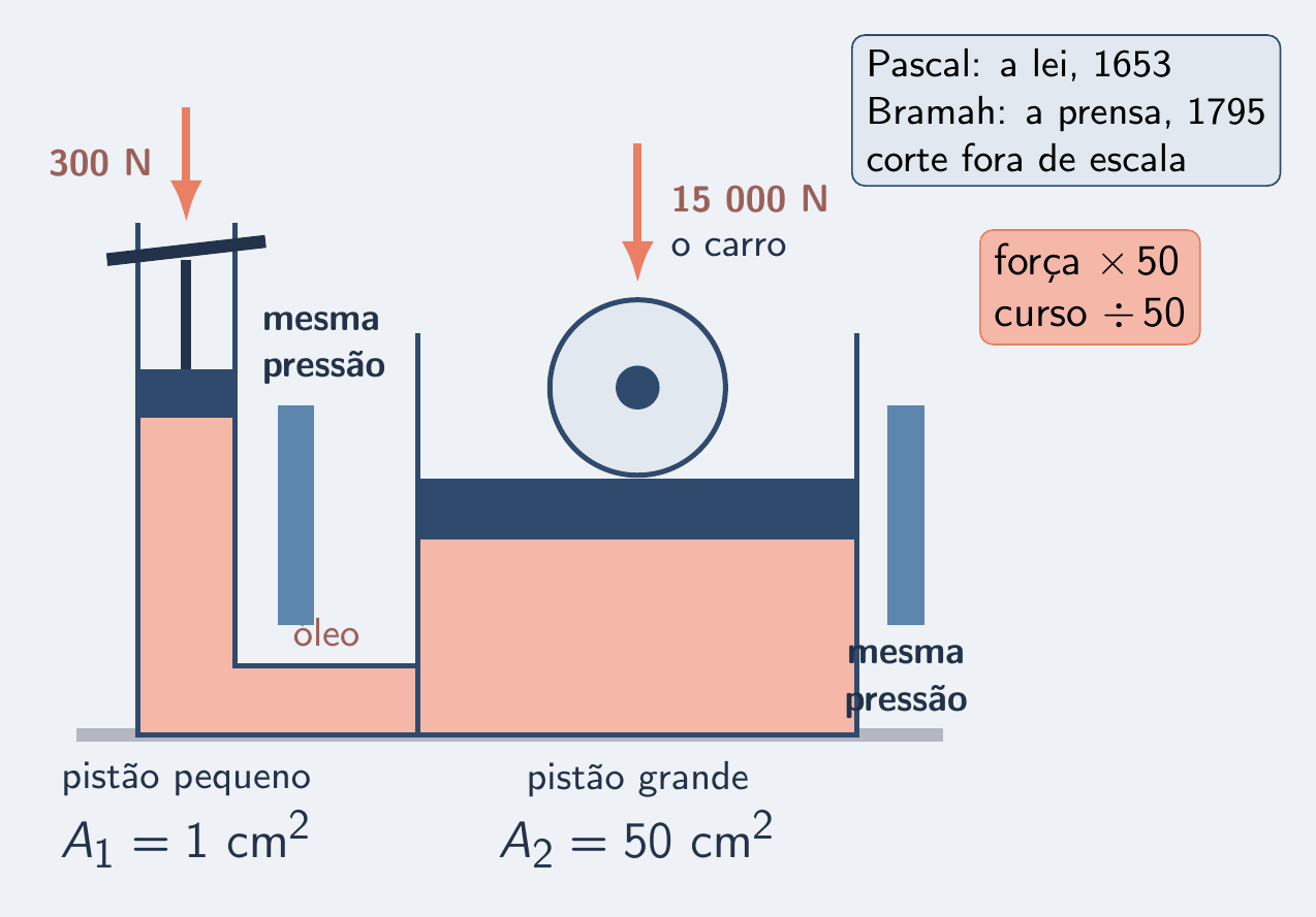 Macaco de oficina cortado ao meio: pedal de um lado, carro do outro