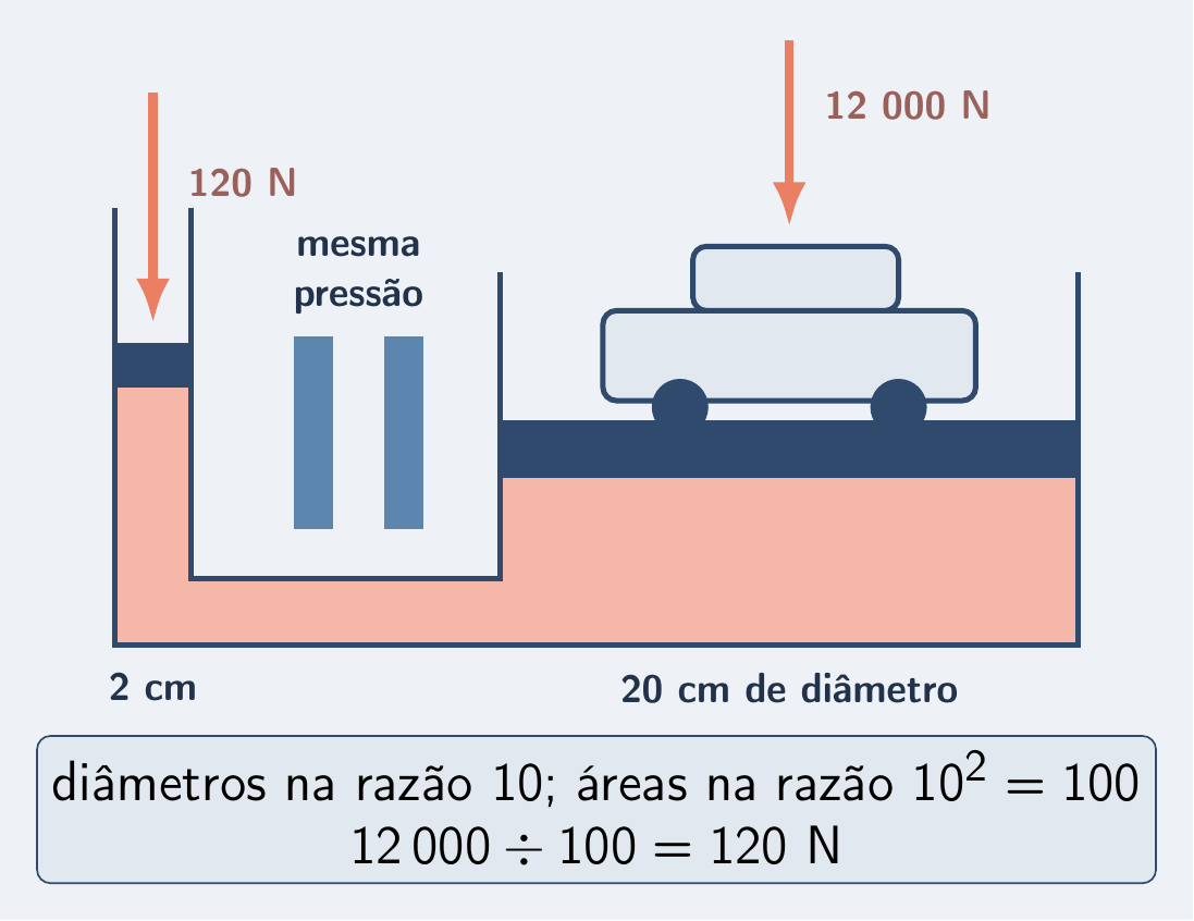 Elevador com diâmetros na razão 10 e áreas na razão 100