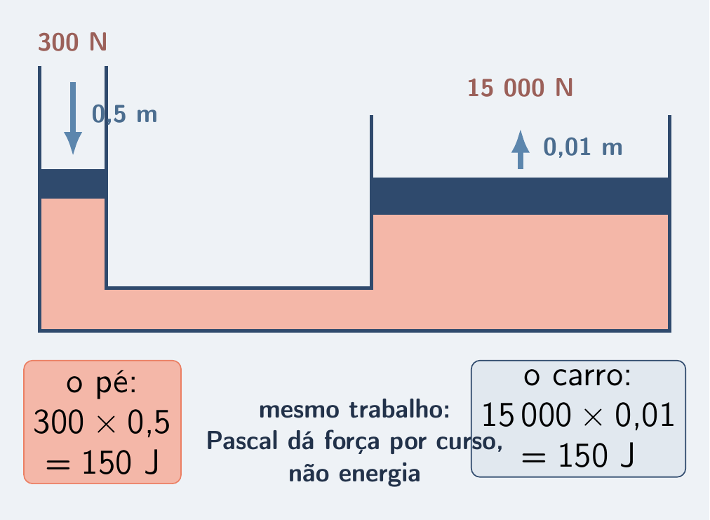Cartões de trabalho: 150 J no pedal e 150 J no carro