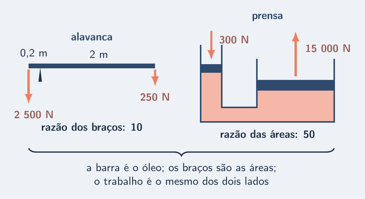 Alavanca de razão 10 ao lado da prensa de razão 50