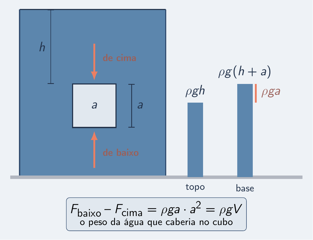 Cubo de aresta a: face de baixo empurrada mais que a de cima