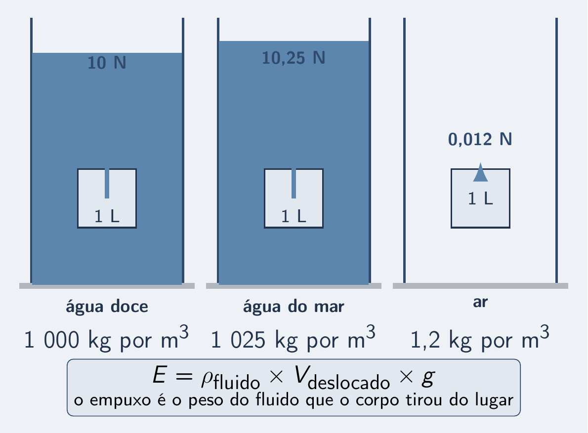 O mesmo litro em água doce, no mar e no ar