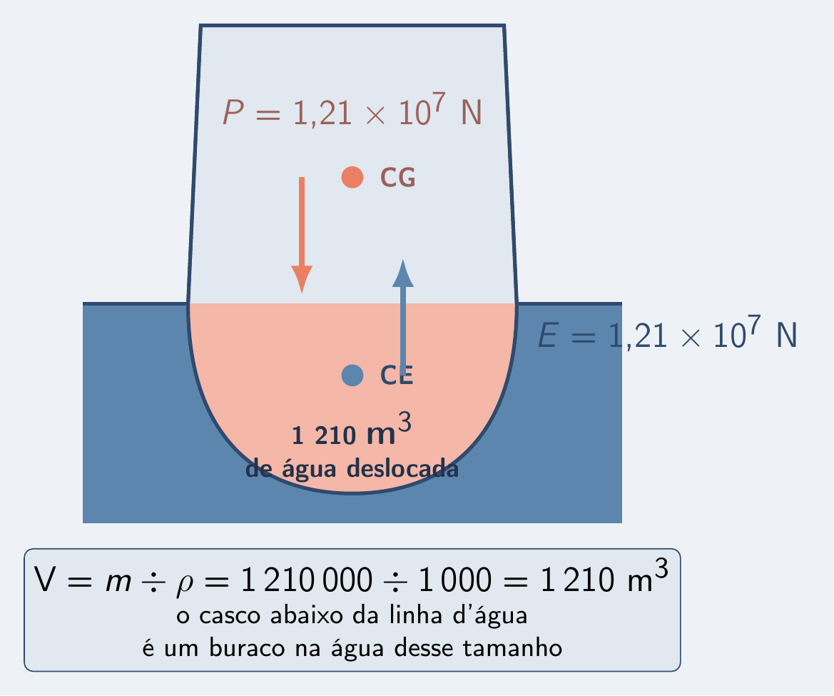 Vasa flutuando: 1 210 m³ de água tirados do lugar