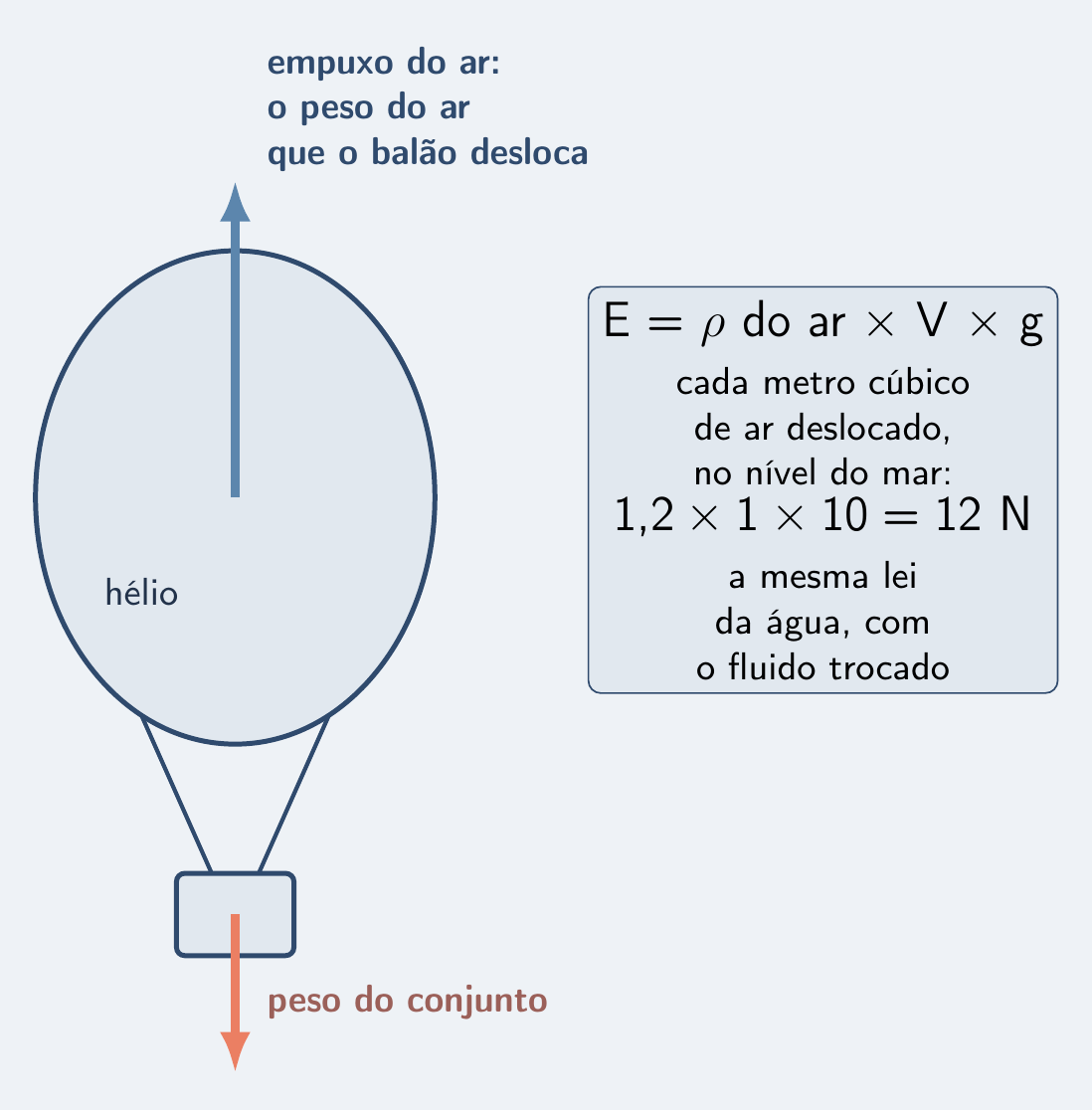 Balão de hélio: empuxo do ar para cima, peso do conjunto para baixo