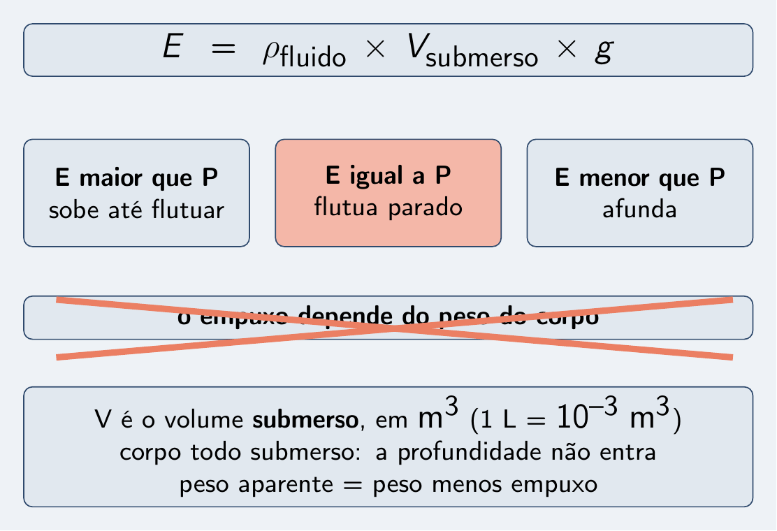 Painel da fórmula do empuxo e das três saídas: sobe, flutua, afunda