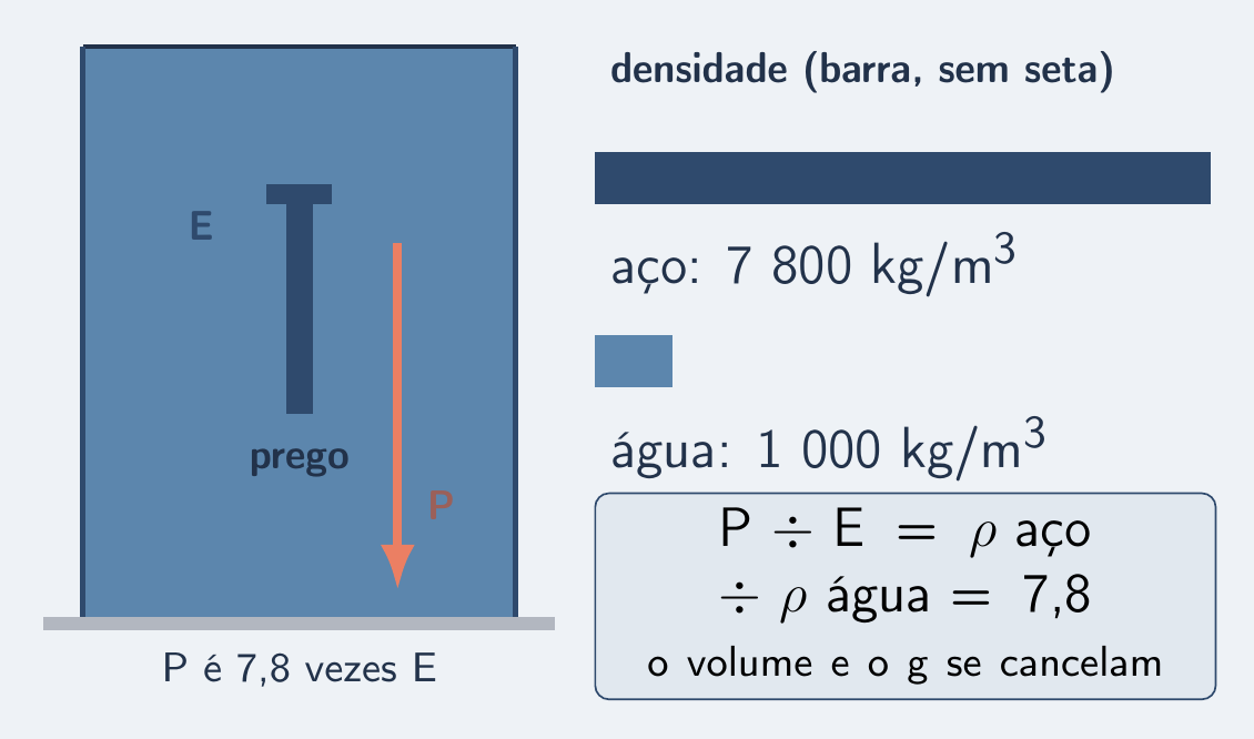 Prego na água: peso quase 8 vezes o empuxo