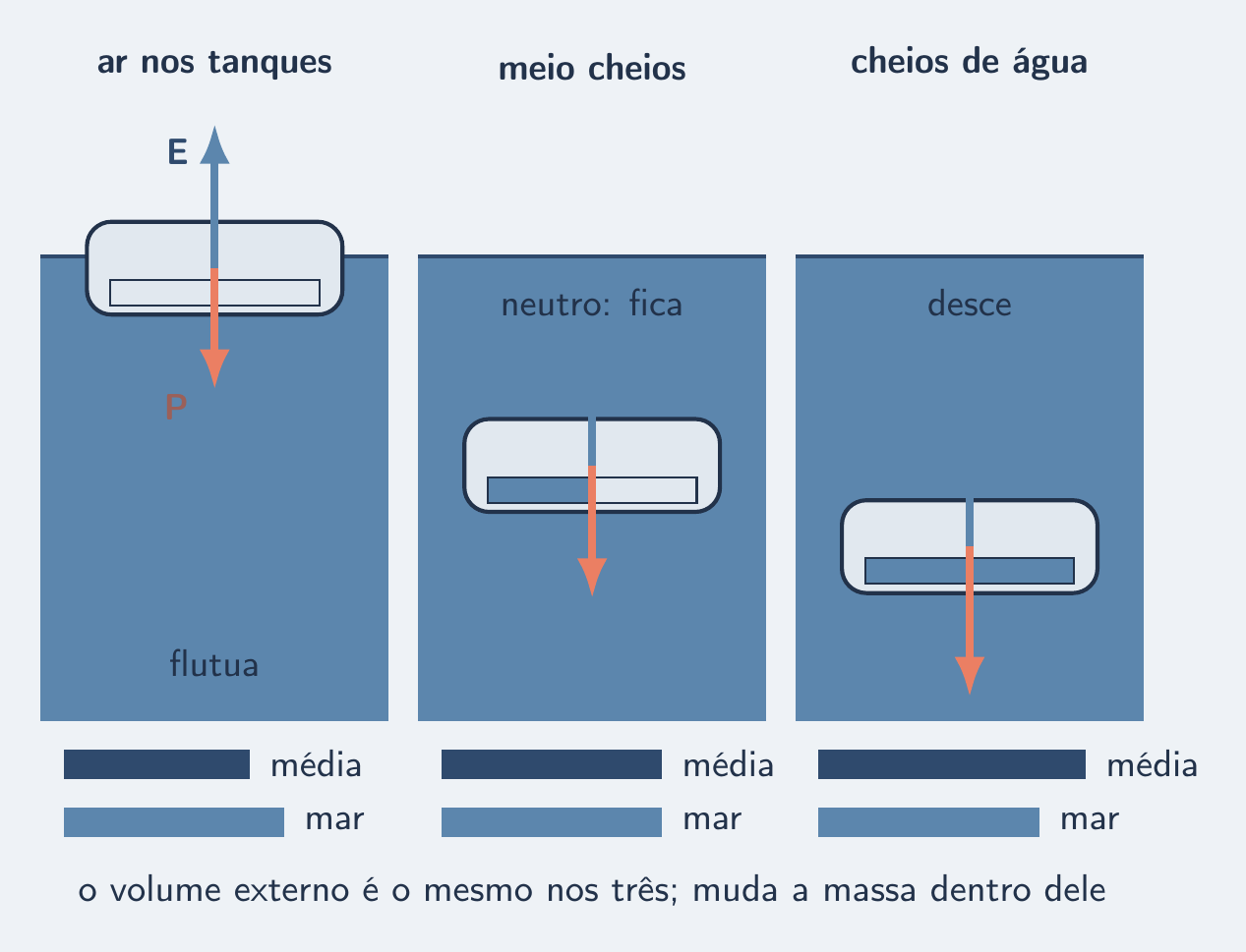 Submarino com ar, meio cheio e cheio de água nos tanques