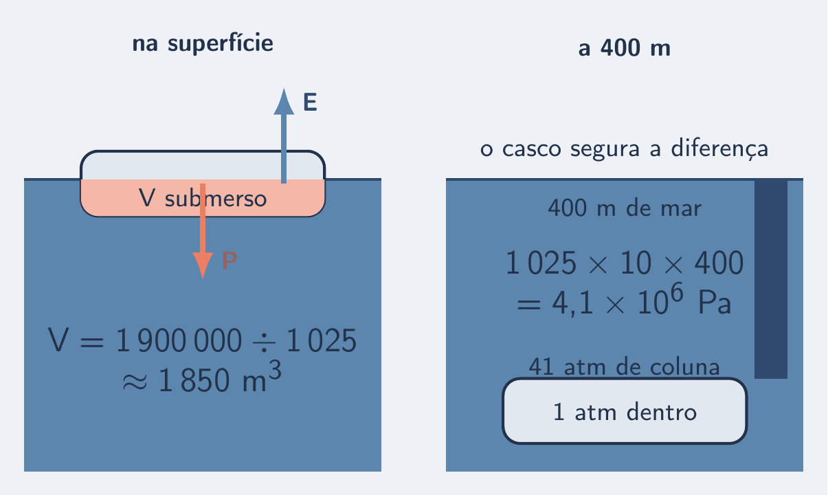 Submarino na superfície e a 400 m de fundo