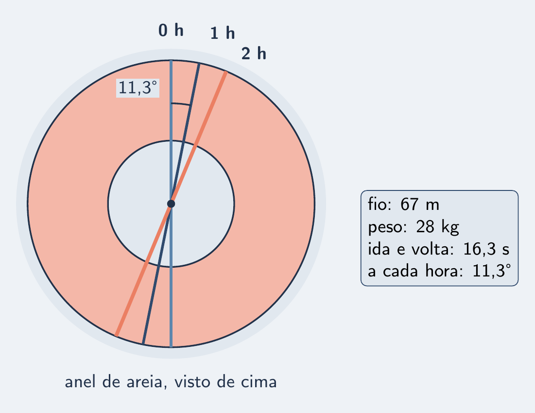 Anel de areia visto de cima: riscos da hora 0, 1 e 2, virando 11,3° a cada hora