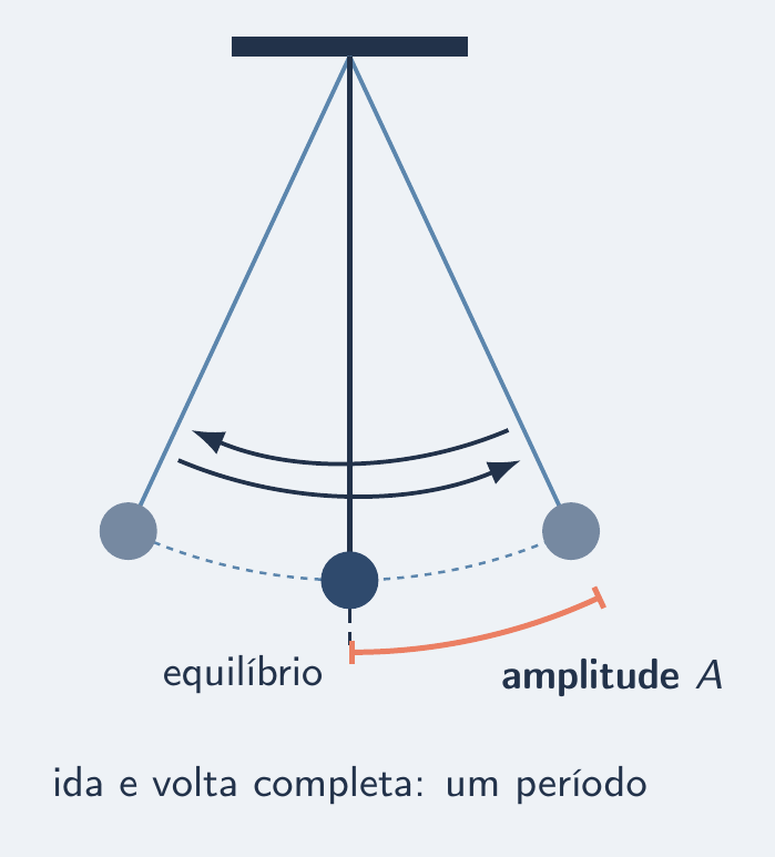 Pêndulo nas duas pontas e no meio, com a amplitude cotada