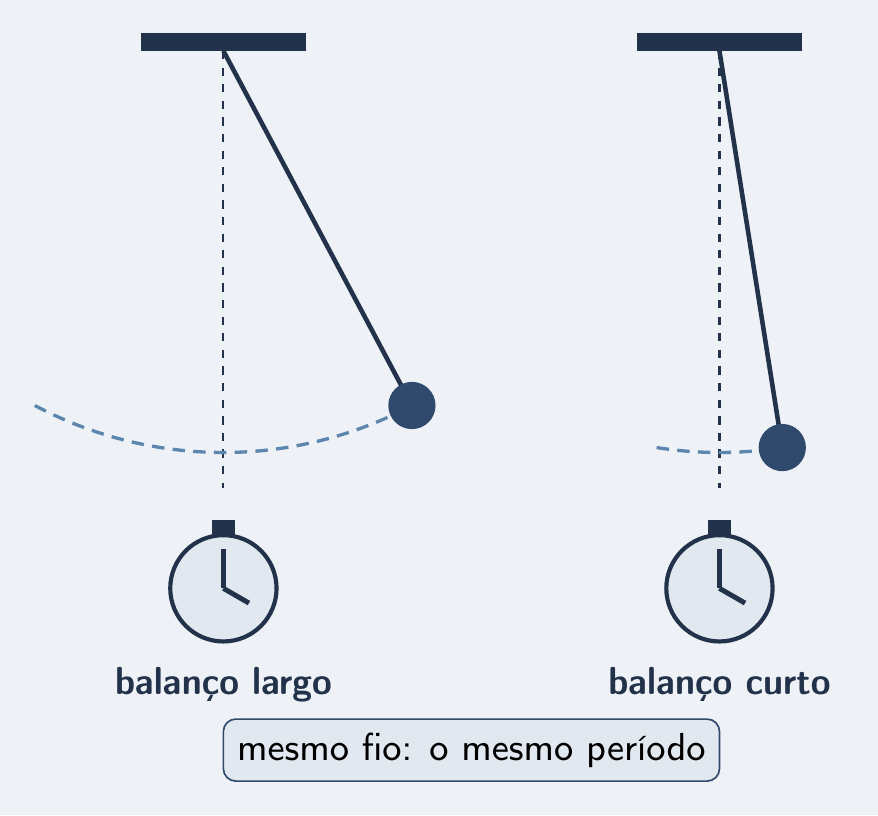 Balanço largo e balanço curto do mesmo fio, mesmo período