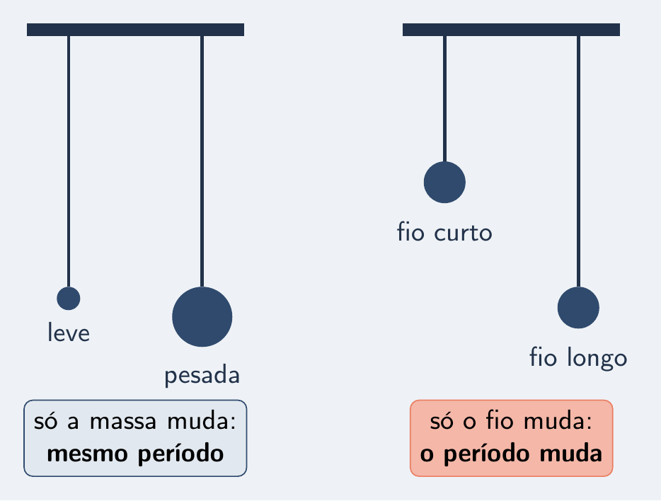 Mesmo fio com massas diferentes; mesma massa com fios diferentes