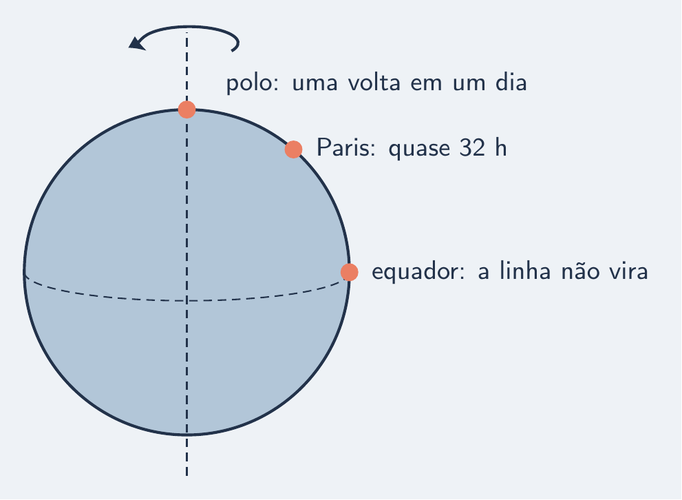 Terra com polo, Paris e equador: um dia, quase 32 h, não vira