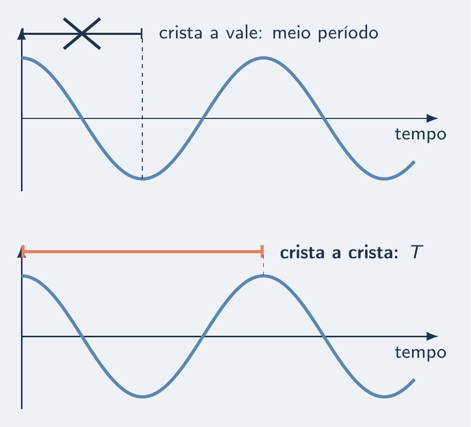 Período lido de crista a vale, riscado; de crista a crista, certo