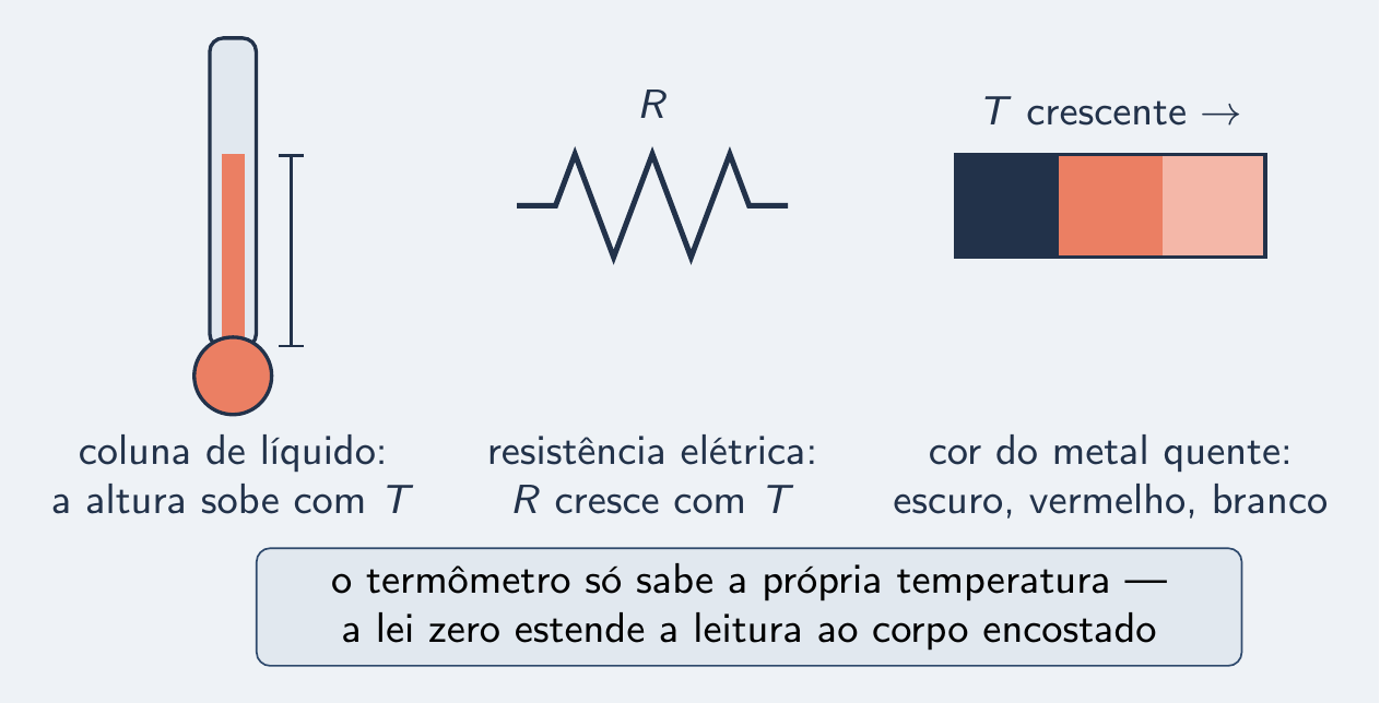 Termômetros de coluna, de resistência e de cor
