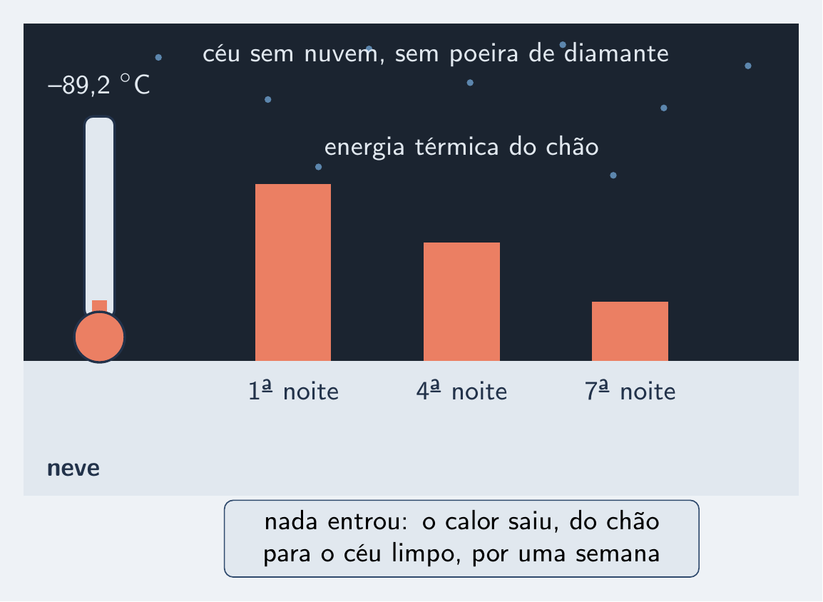 Neve sob céu limpo: energia do chão encolhe noite após noite