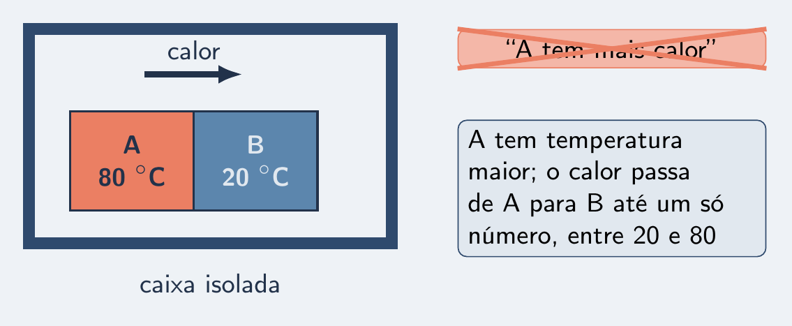 A a 80 °C e B a 20 °C: o cartão "A tem mais calor" riscado