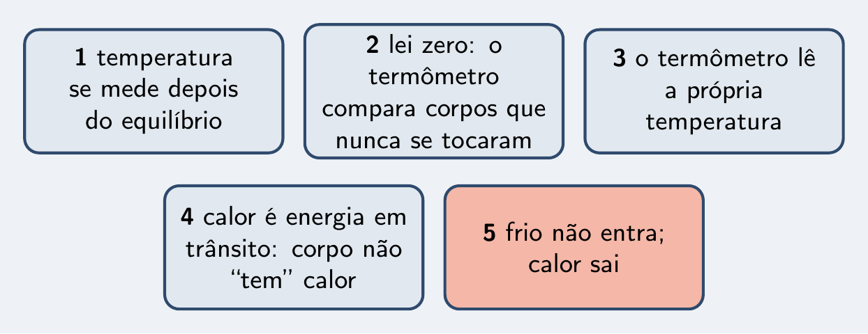 As cinco ideias do episódio