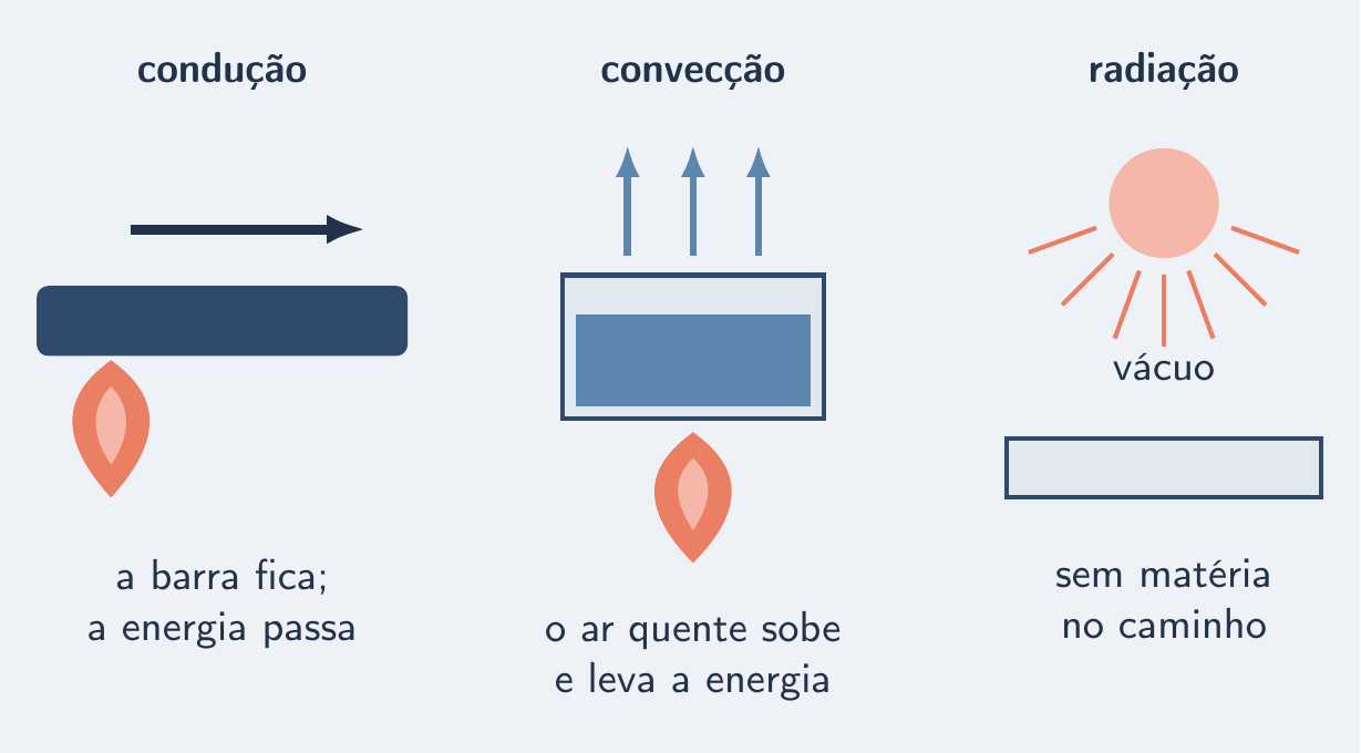 Barra conduzindo, ar subindo sobre a panela, Sol aquecendo através do vazio