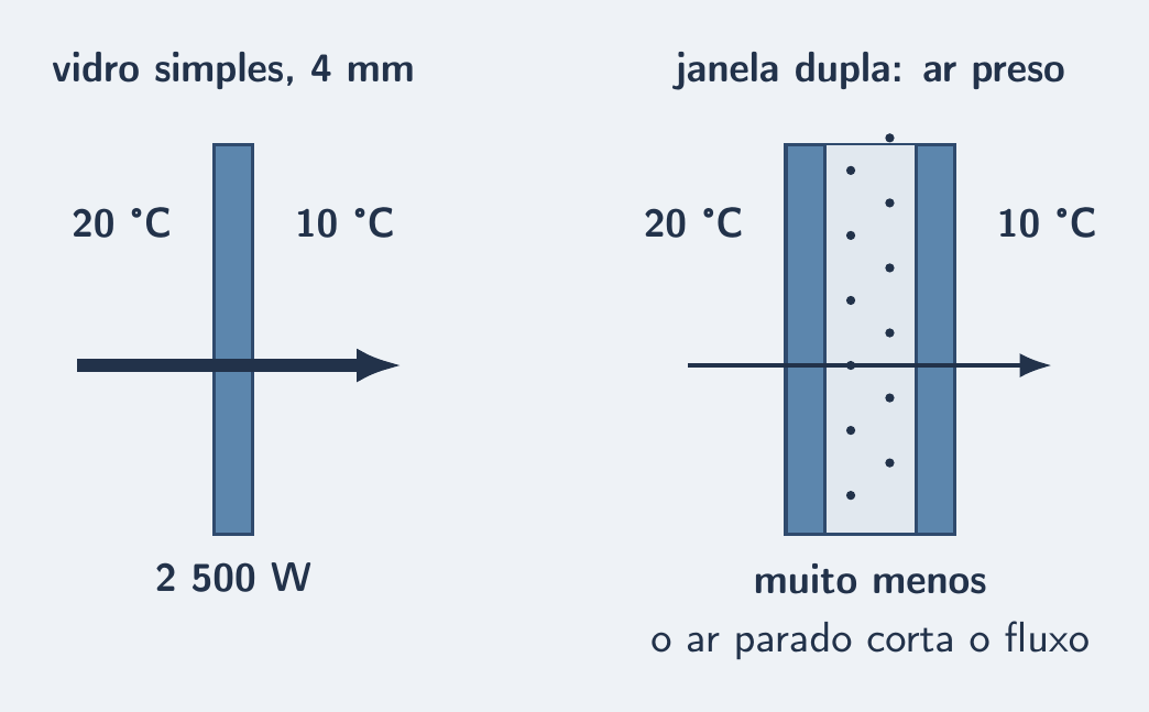 Vidro simples com seta grossa; vidro duplo com ar entre eles e seta fina