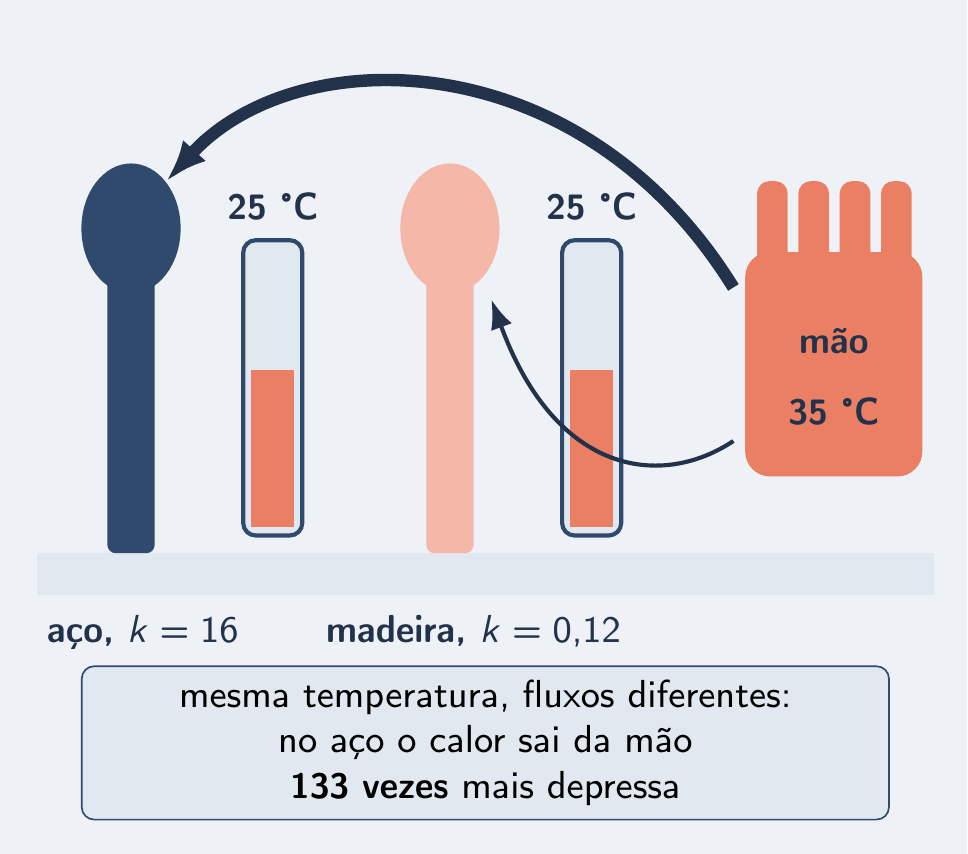 Colheres de metal e de pau ambas a 25 °C; seta grossa e seta fina da mão